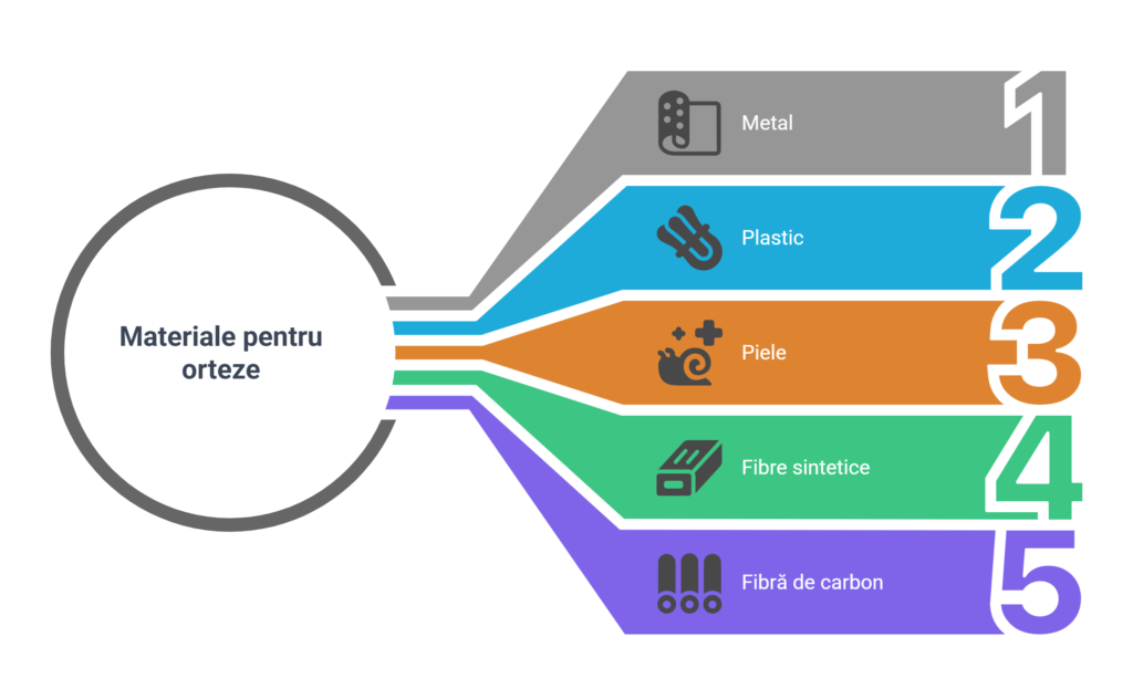 Materialele Utilizate în Construcția Ortezelor - visual selection
